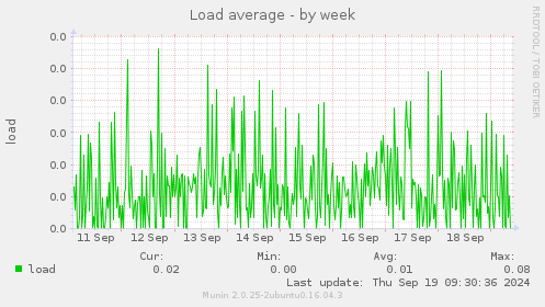 Load average