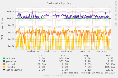 Netstat