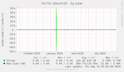 IOs for /dev/md1