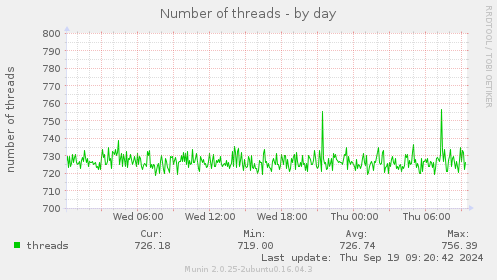 Number of threads