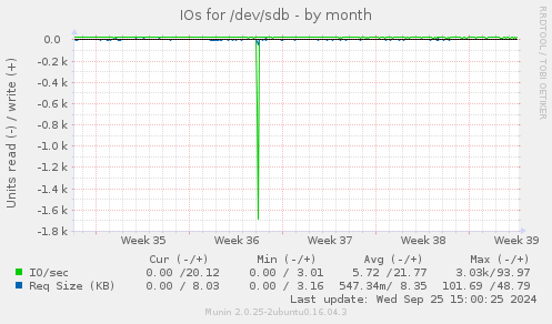 IOs for /dev/sdb