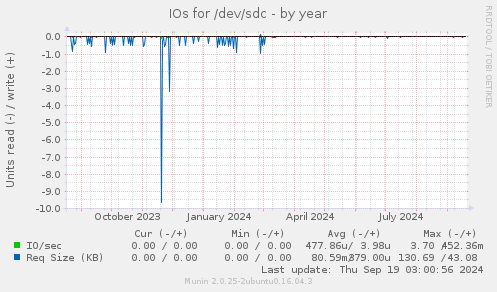 yearly graph