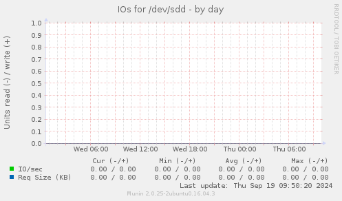 IOs for /dev/sdd