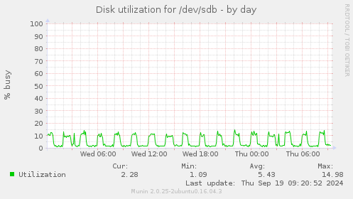 Disk utilization for /dev/sdb