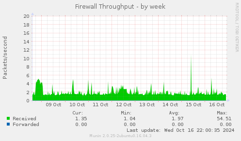 Firewall Throughput