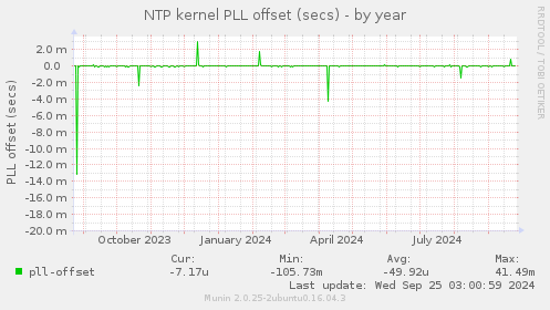 NTP kernel PLL offset (secs)