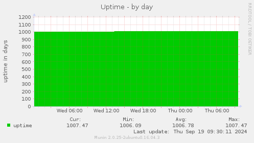 Uptime