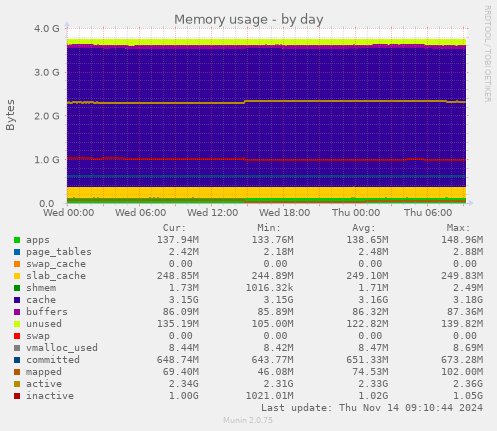 daily graph