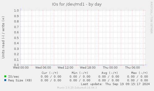 IOs for /dev/md1