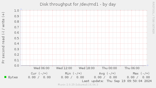 Disk throughput for /dev/md1