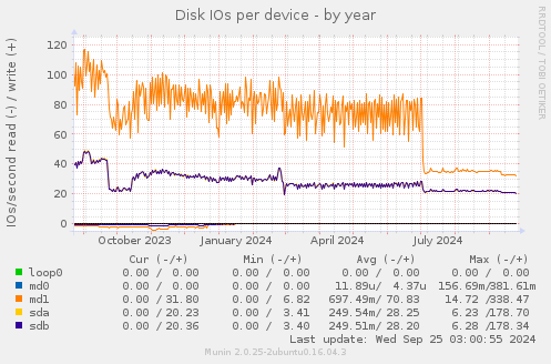 Disk IOs per device