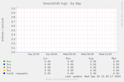 SeezisKids logs