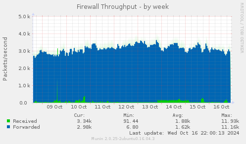 Firewall Throughput