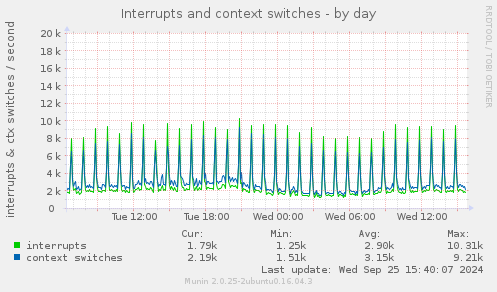 Interrupts and context switches