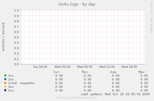 Kivitu logs