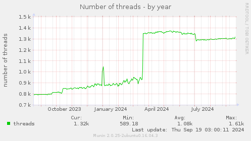 Number of threads