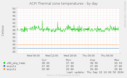 ACPI Thermal zone temperatures