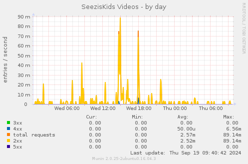 daily graph