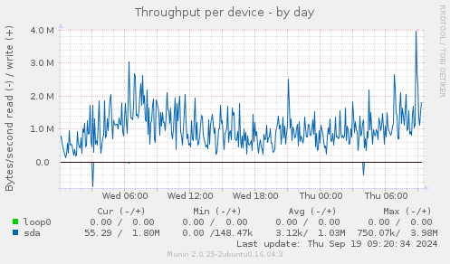 Throughput per device