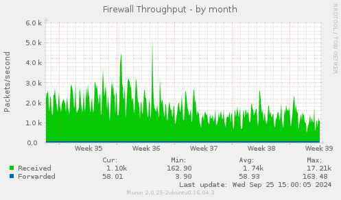 Firewall Throughput