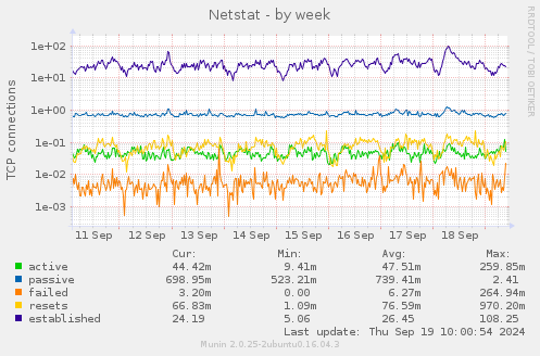 Netstat