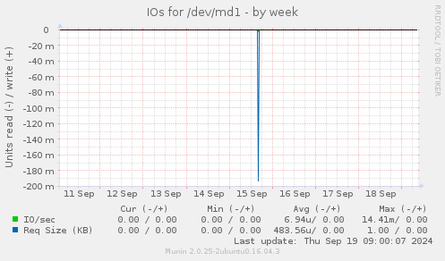 IOs for /dev/md1