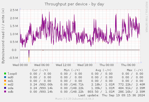 Throughput per device