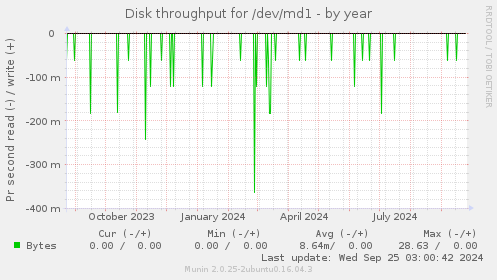 Disk throughput for /dev/md1