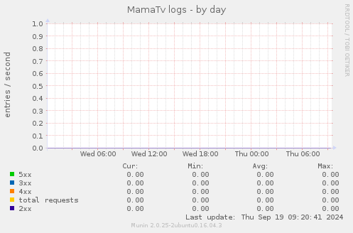 MamaTv logs