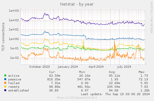 Netstat