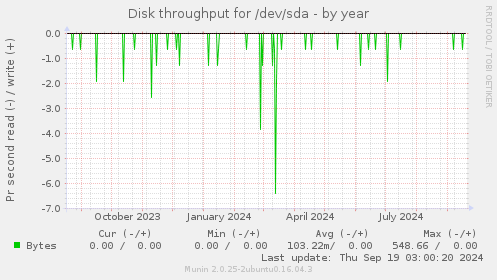 Disk throughput for /dev/sda