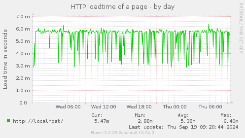 HTTP loadtime of a page