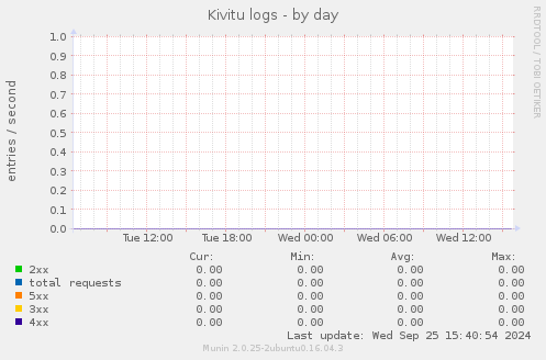 Kivitu logs