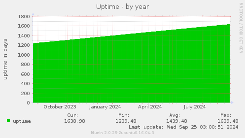 Uptime