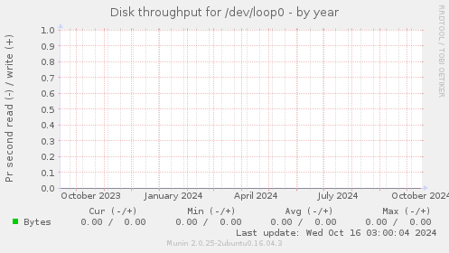 Disk throughput for /dev/loop0