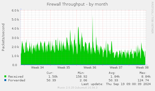 Firewall Throughput