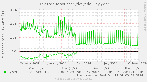 Disk throughput for /dev/sda