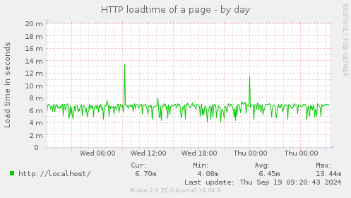 HTTP loadtime of a page