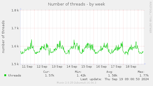 Number of threads