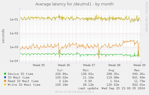 Average latency for /dev/md1