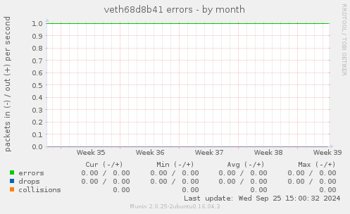 veth68d8b41 errors