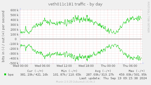 veth011c181 traffic