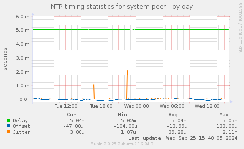 NTP timing statistics for system peer