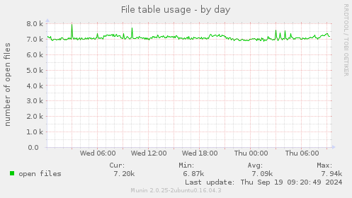 File table usage