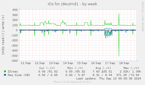 IOs for /dev/md1