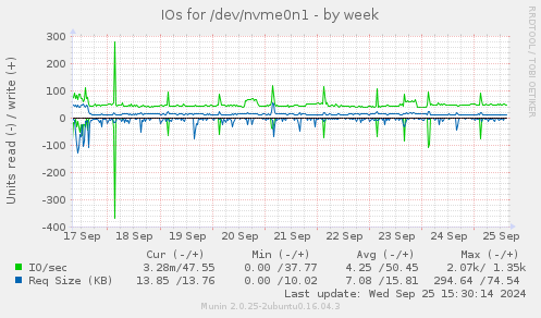 IOs for /dev/nvme0n1