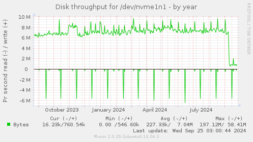 Disk throughput for /dev/nvme1n1