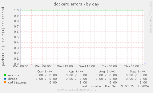 docker0 errors