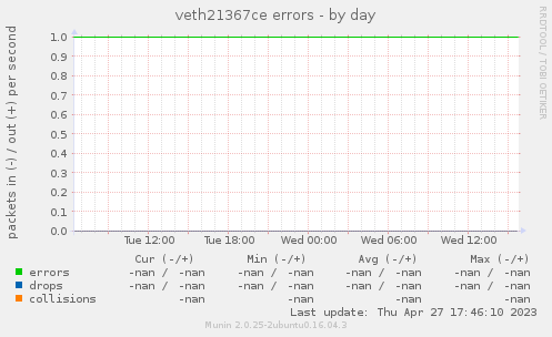 veth21367ce errors