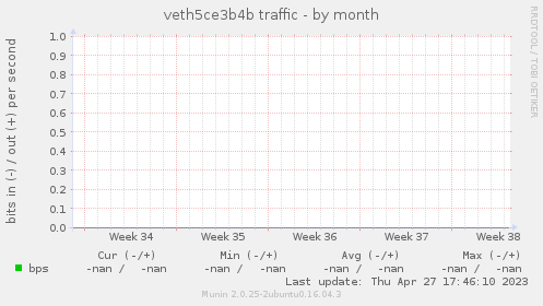 veth5ce3b4b traffic